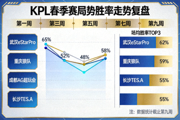 KPL春季赛局势胜率走势复盘配图