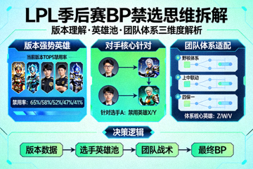 LPL季后赛BP禁选思维拆解配图