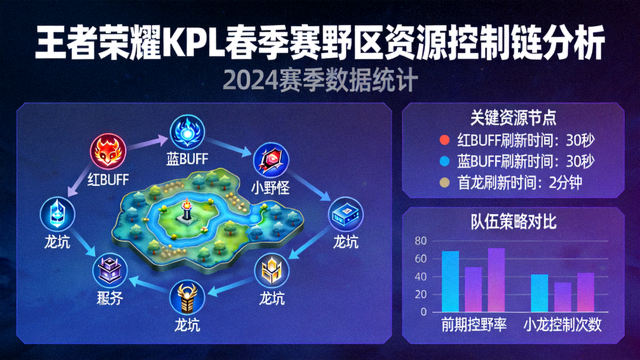 王者荣耀KPL春季赛野区资源控制链分析焦点图