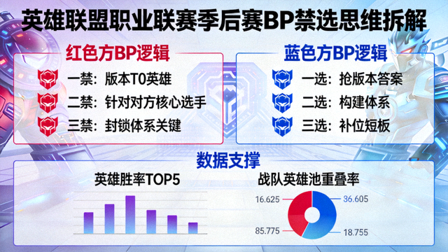 英雄联盟职业联赛季后赛BP禁选思维拆解焦点图